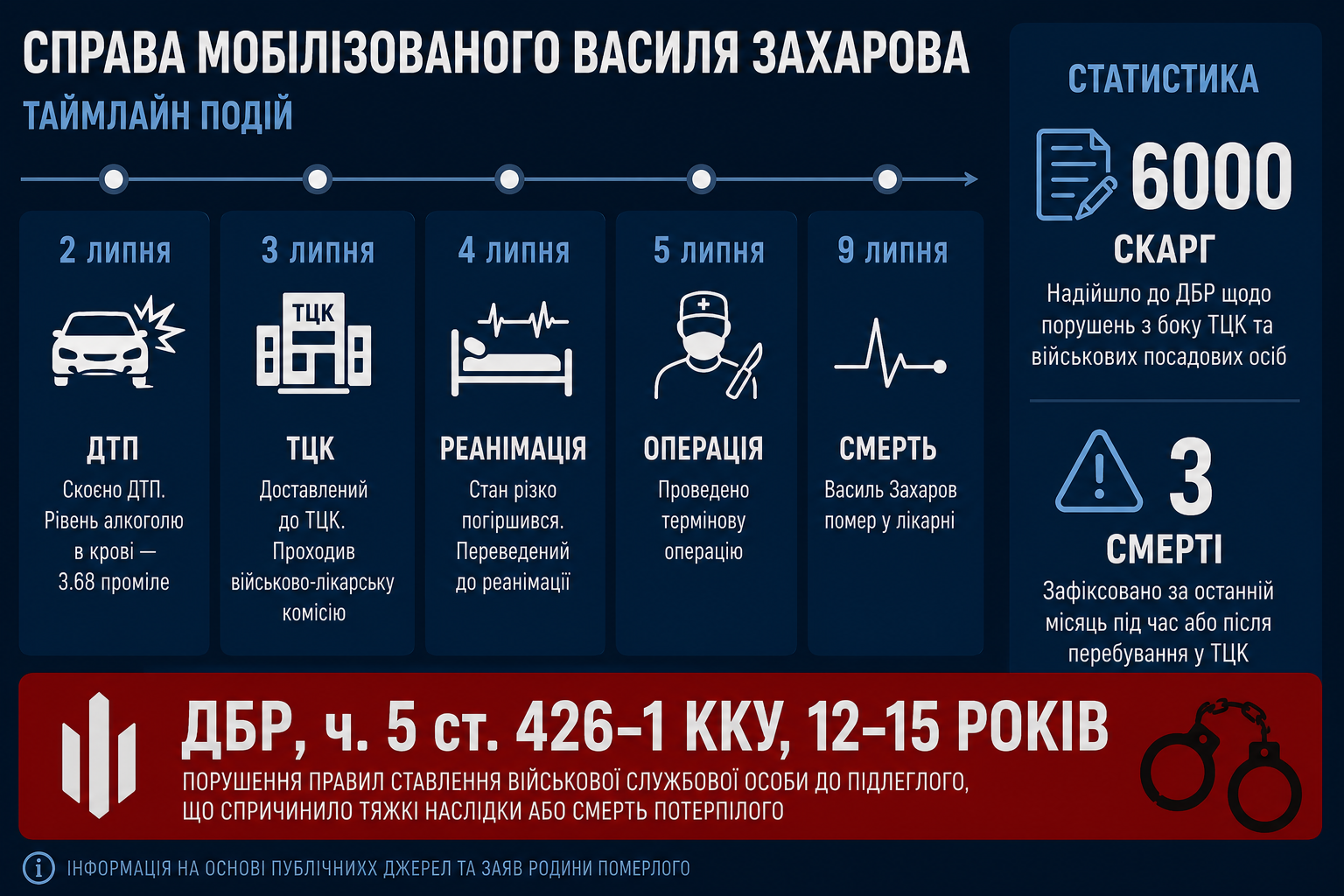 ТРАГЕДІЯ У КРЕМЕНЧУЦЬКОМУ ТЦК: ДБР РОЗСЛІДУЄ ЗАГИБЕЛЬ 52-РІЧНОГО ЧОЛОВІКА